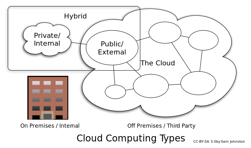 Difference Between Private Public and Hybrid Cloud