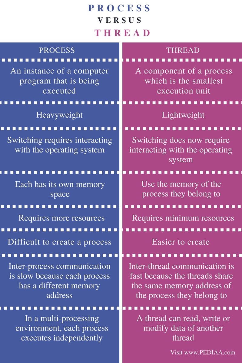 Difference Between Process And Thread Pediaa Com