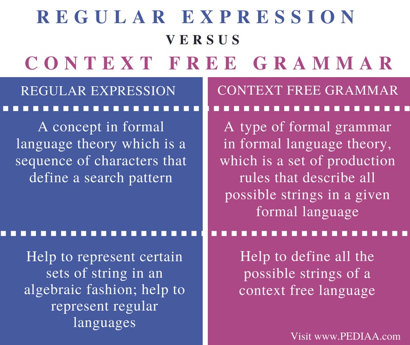 comparing context free grammars