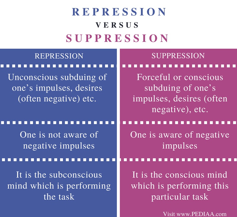Comparison of Repression
