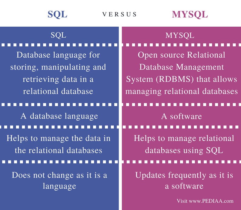 What Is The Difference Between Sql And Mysql Pediaacom 6206