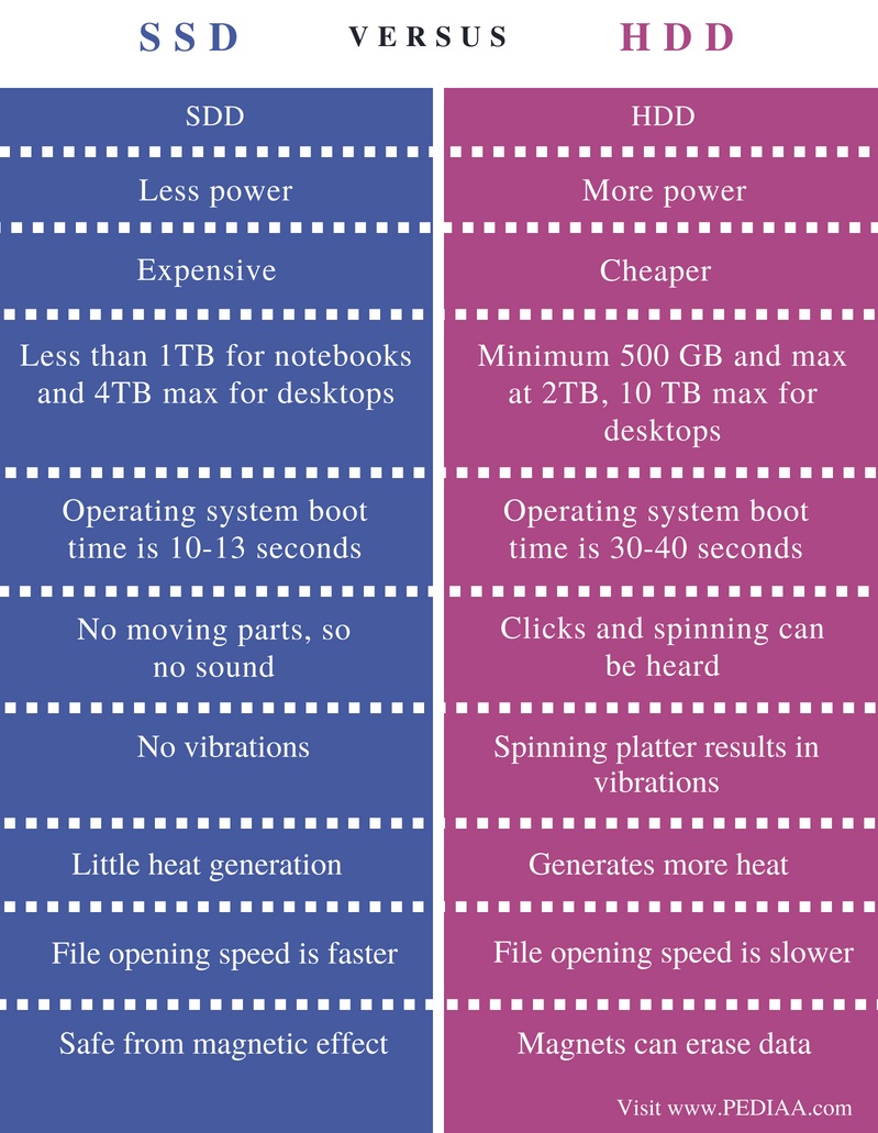 difference-between-ssd-and-hdd-pediaa-com