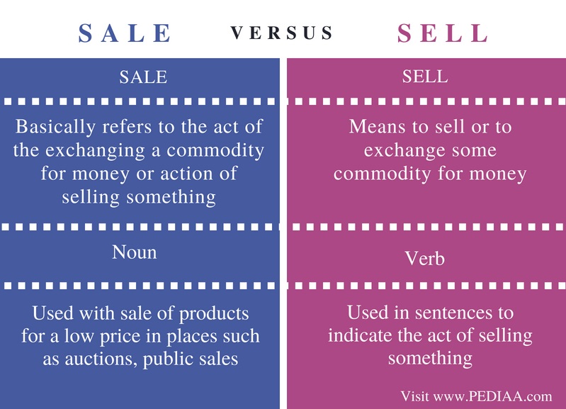 difference-between-sale-and-sell-pediaa-com