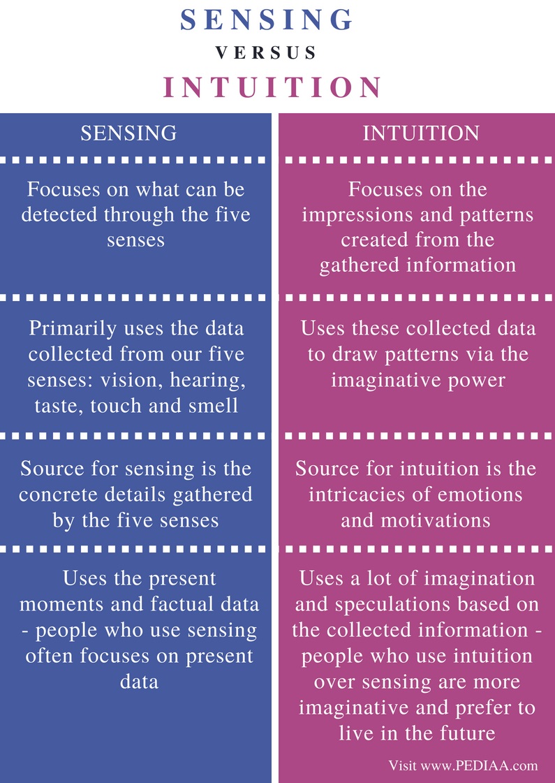 Difference Between Sensing And Intuition - Pediaa.Com