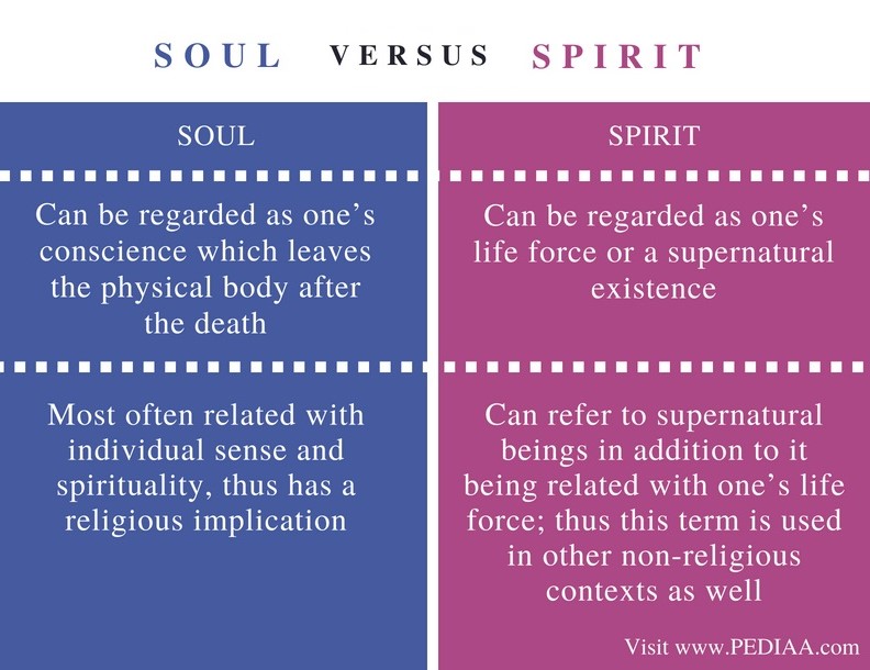 difference-between-soul-and-spirit-pediaa-com