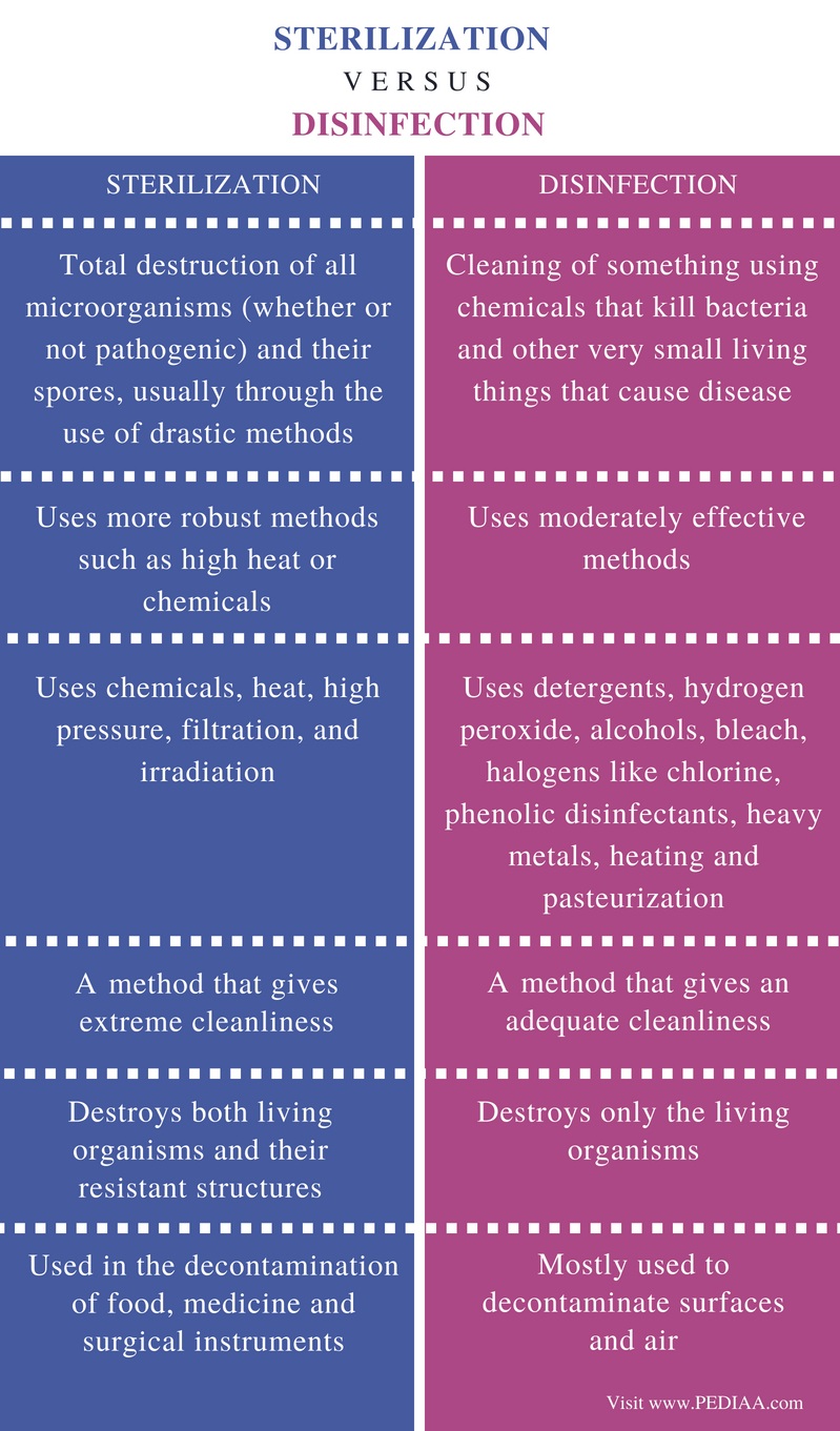 Difference Between Sterilization And Disinfection Pediaacom 5577