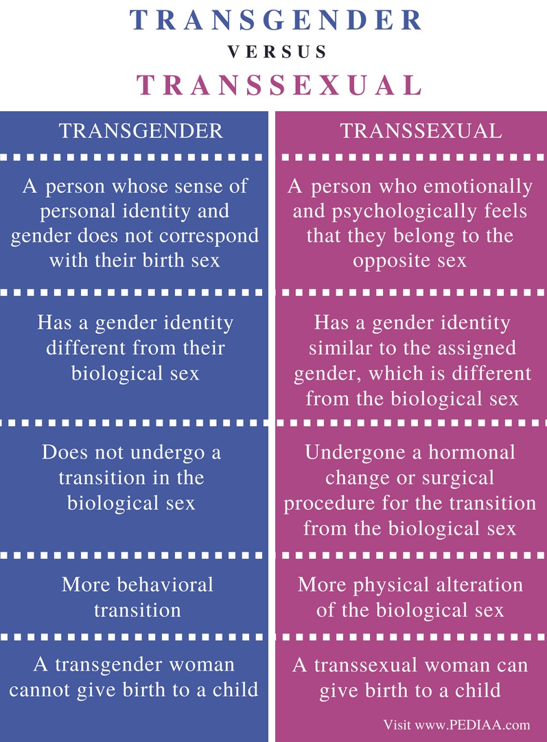 difference between transgender and transsexual