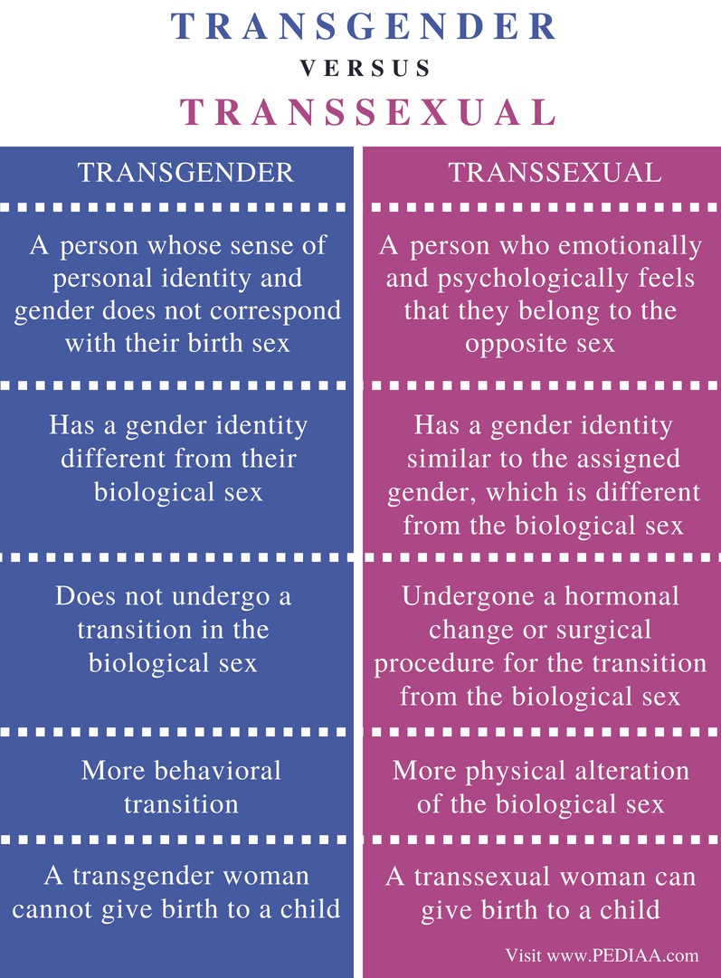 Difference Between Transgender And Transsexual Pediaa