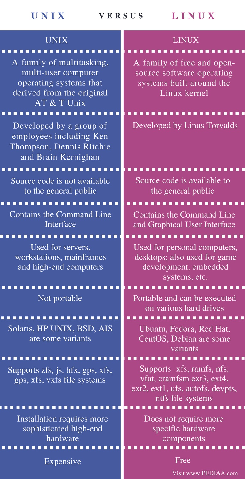 difference-between-unix-and-linux-pediaa-com