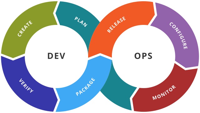 Difference Between Agile and Devops
