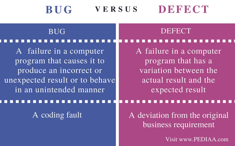 difference-between-bug-and-defect-pediaa-com