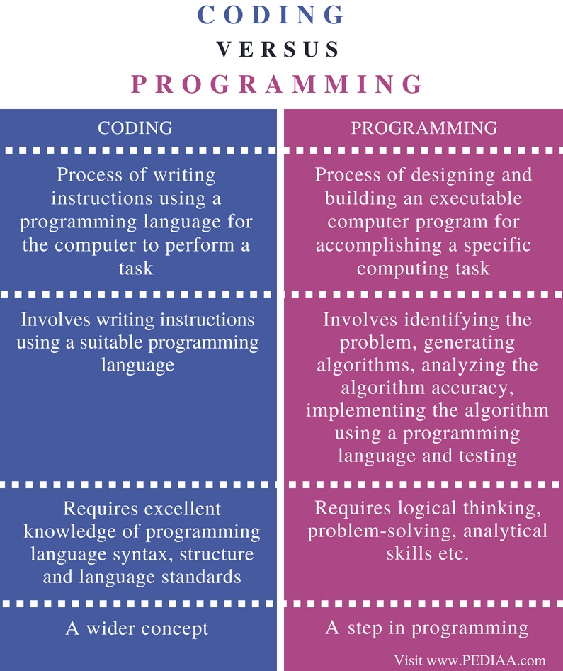 difference-between-coding-and-programming-pediaa-com