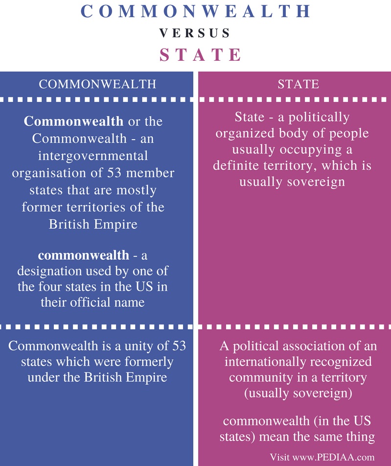 difference-between-commonwealth-and-state-pediaa-com