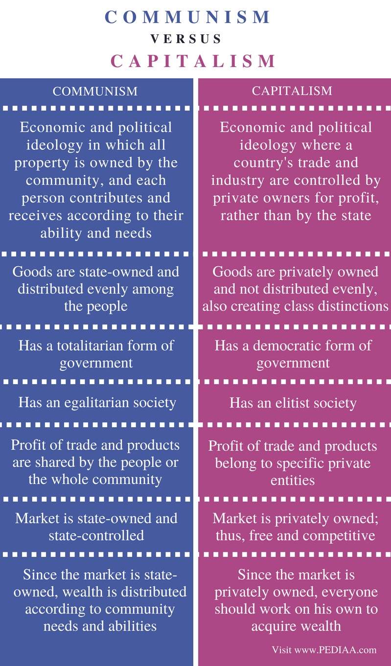 Communism Vs Capitalism Comparison Chart