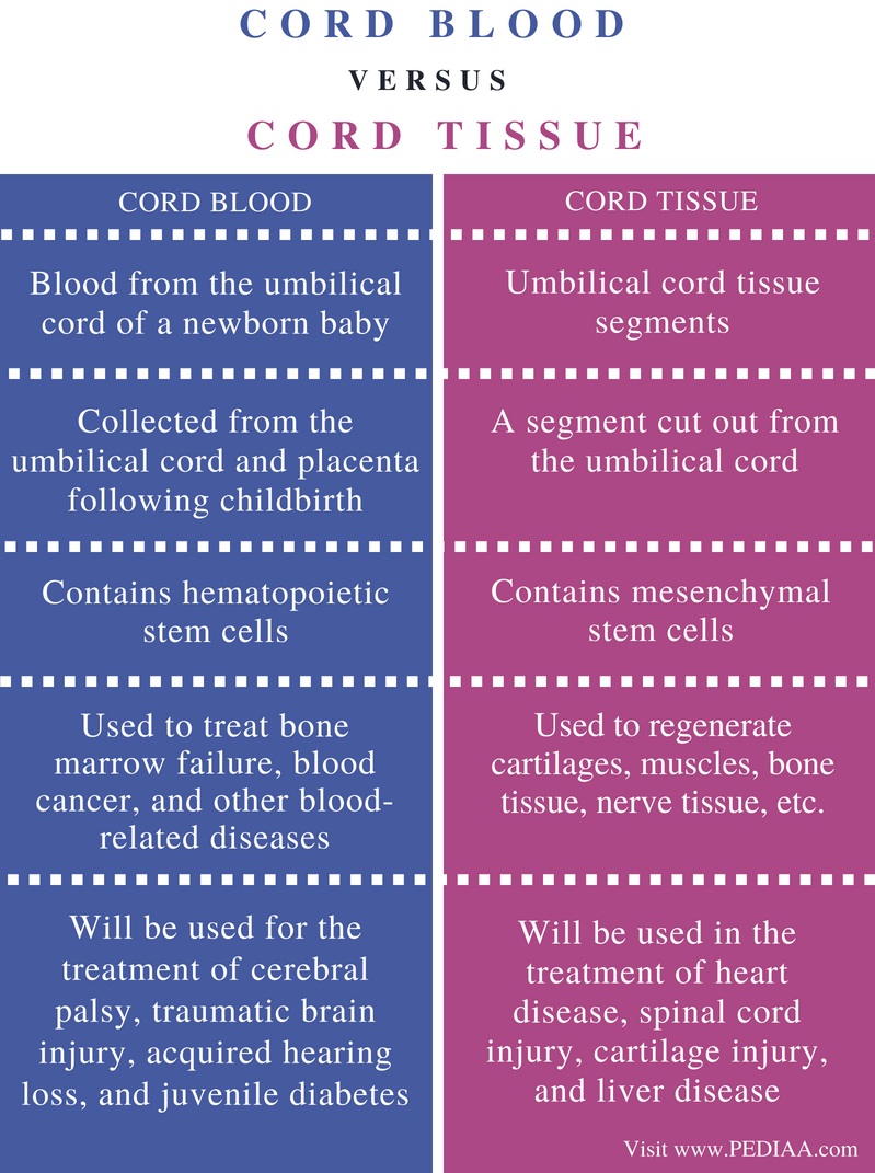 Difference Between Cord Blood And Cord Tissue Pediaa Com