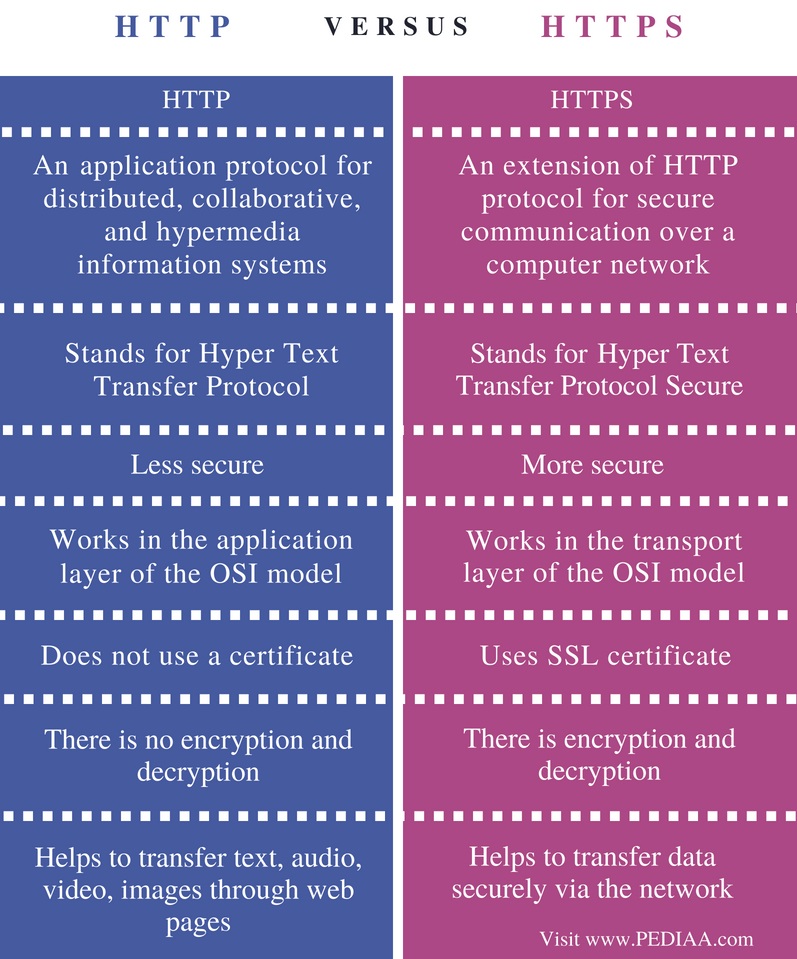 Difference Between Http Https