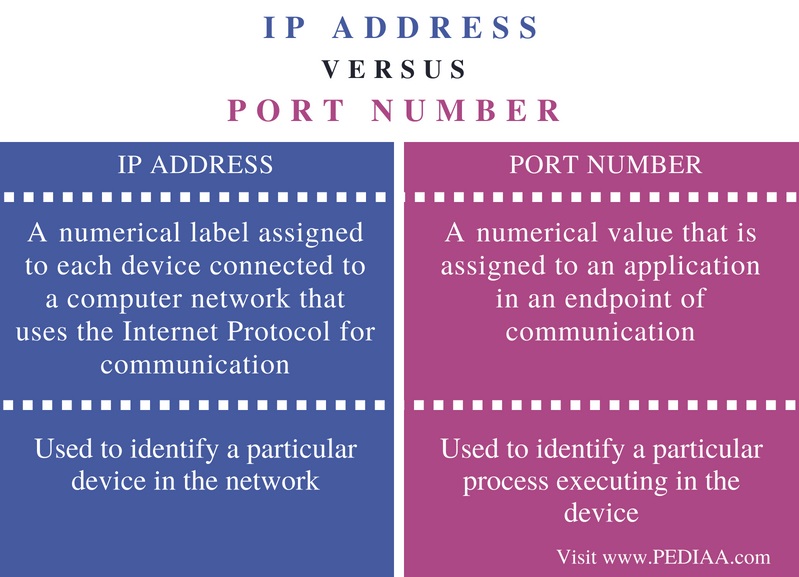 Difference Between IP Address And Port Number Pediaa Com