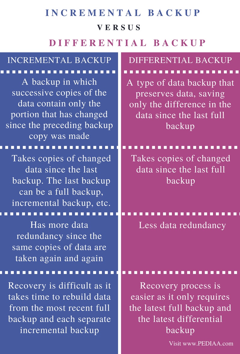 Difference Between Incremental and Differential Backup