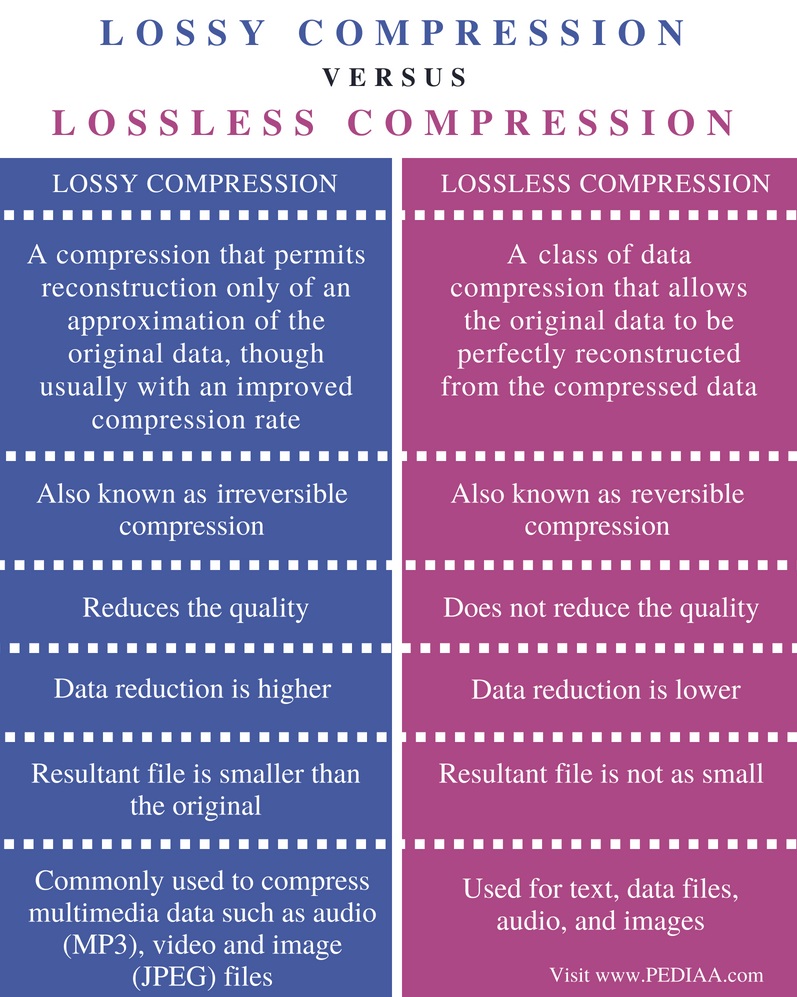 Difference Between Lossy And Lossless Image Compression The Meta Pictures