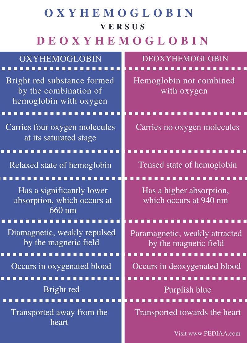 Difference Between Oxyhemoglobin and Deoxyhemoglobin - Pediaa.Com