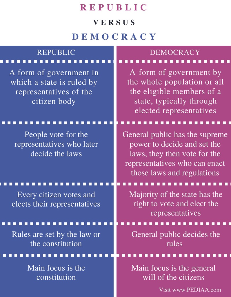 What Makes a Republic Different From a Democracy ...