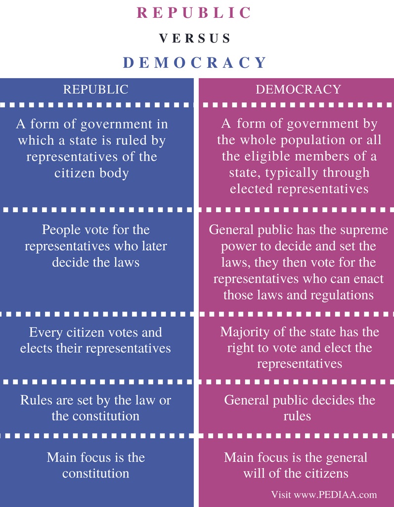 difference-between-republic-and-democracy-pediaa-com