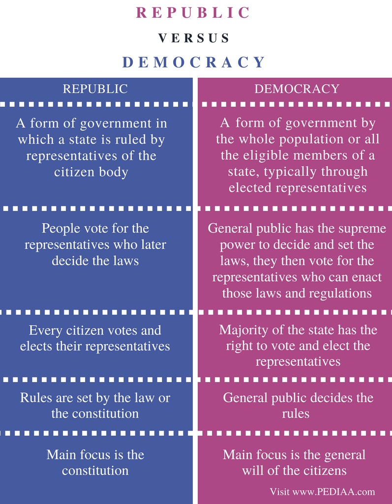Difference Between Republic And Democracy Pediaa Com Difference Between Republic And Democracy Pediaa Com
