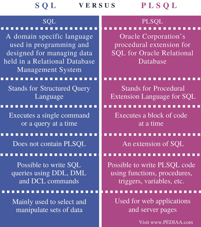 difference-between-sql-and-plsql-pediaa-com