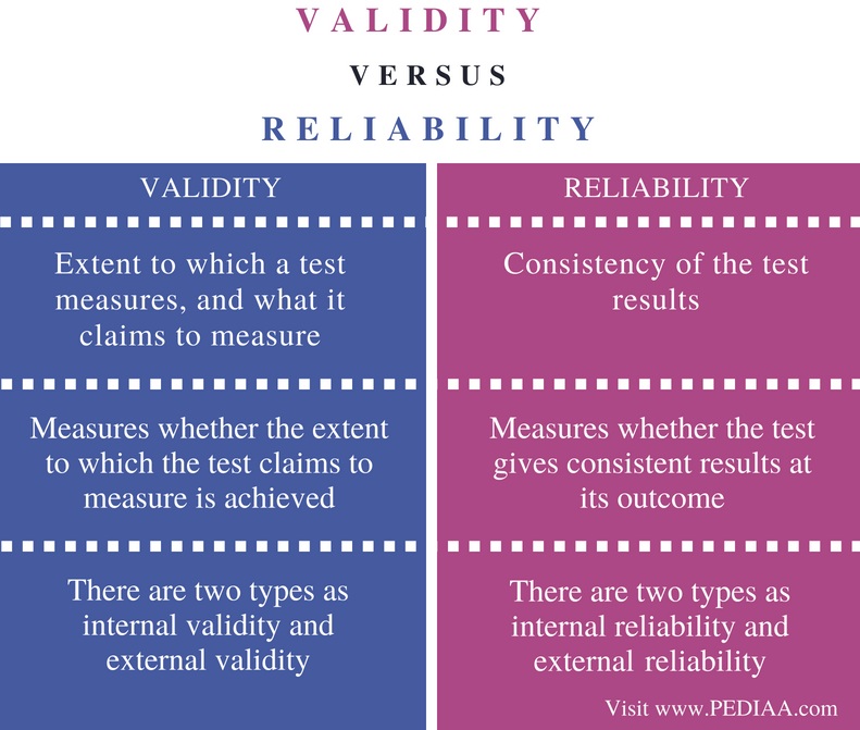 difference-between-validity-and-reliability-pediaa-com