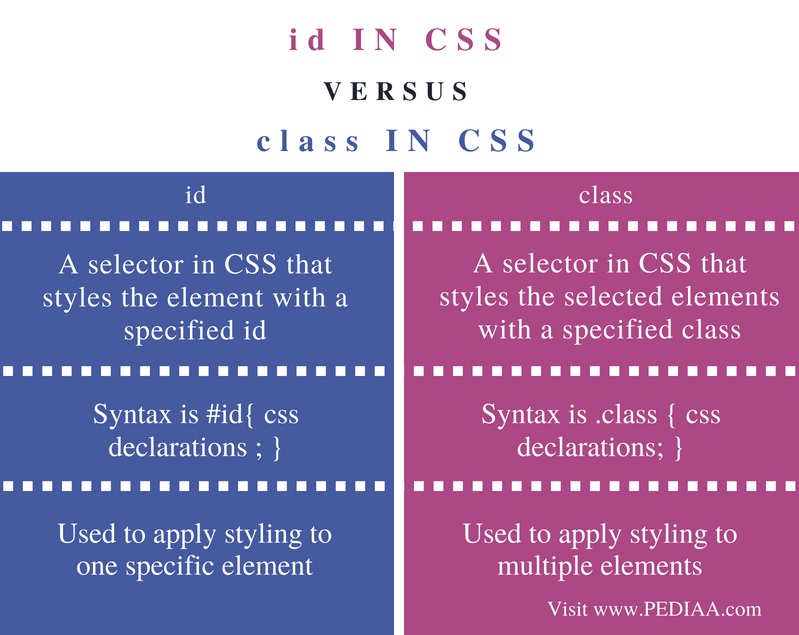 Difference Between Id And Class In Css Pediaa