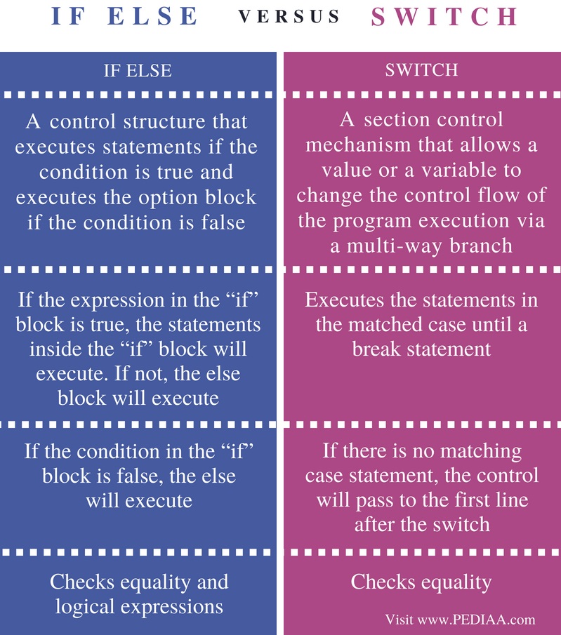 difference-between-if-else-and-switch-a-side-by-side-comparison-of-if