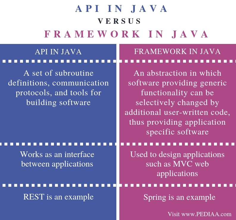 Difference Between Api And Framework In Java Pediaa Com