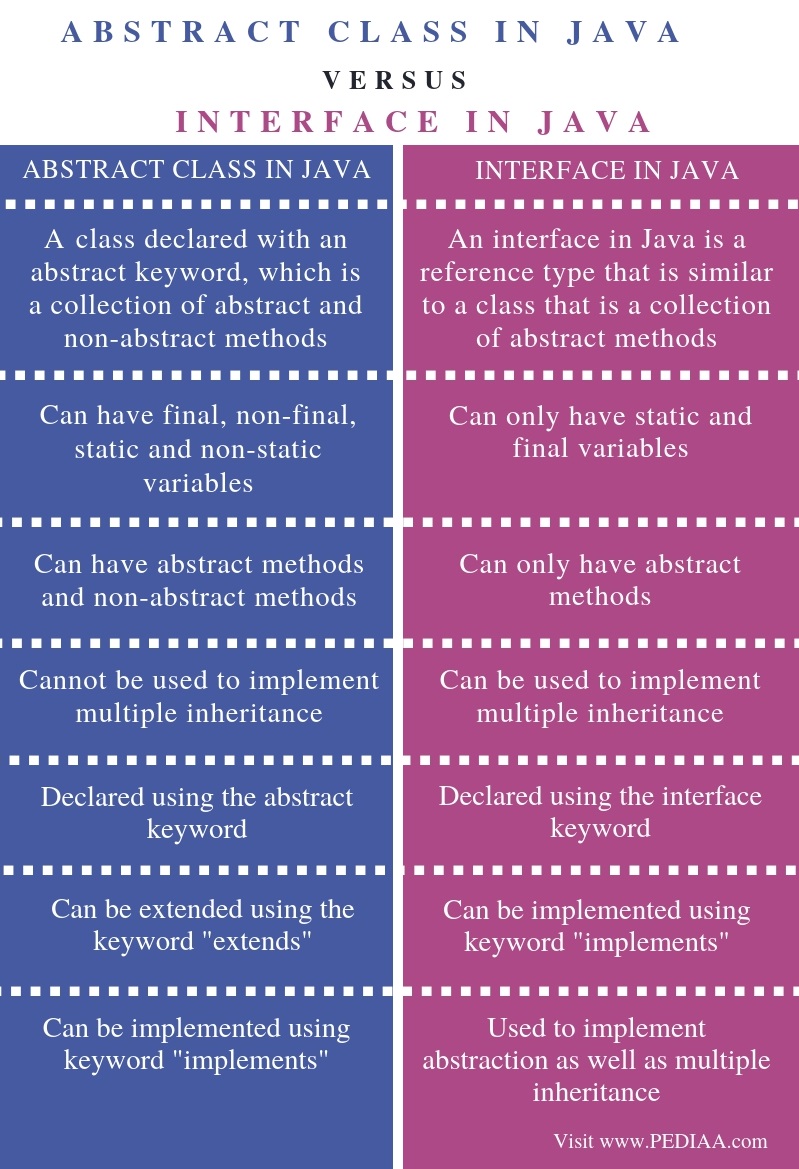 8-difference-between-interface-and-abstract-class-easy-exlapin