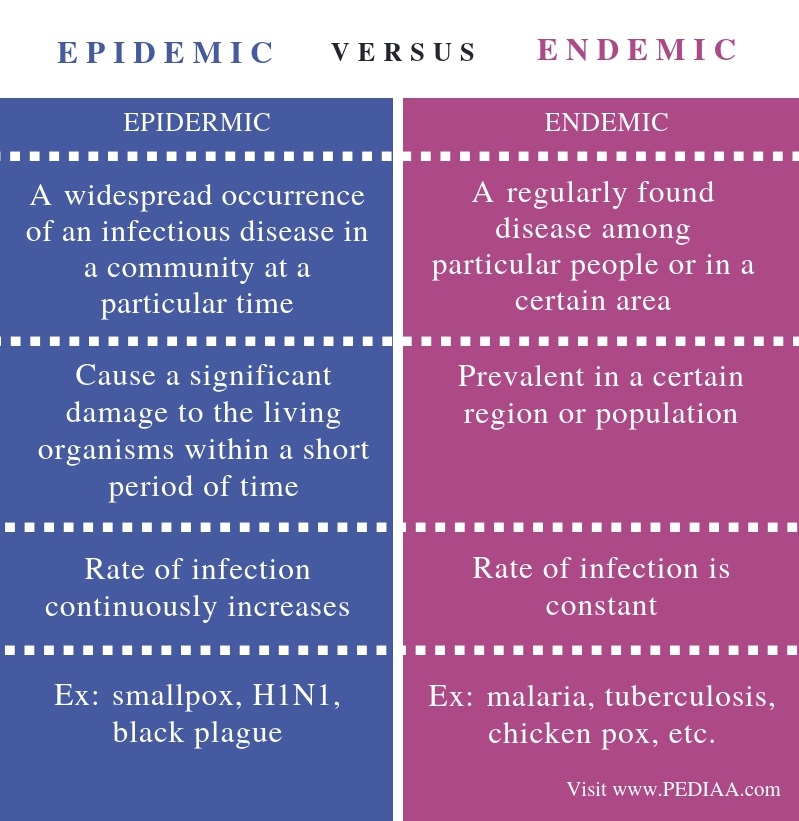 what are the different examples of endemic disease