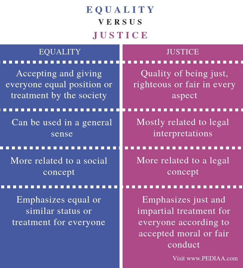 What Is The Difference Between Justice And Equality