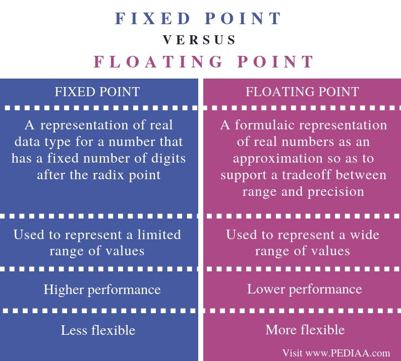 difference-between-fixed-point-and-floating-point-pediaa-com