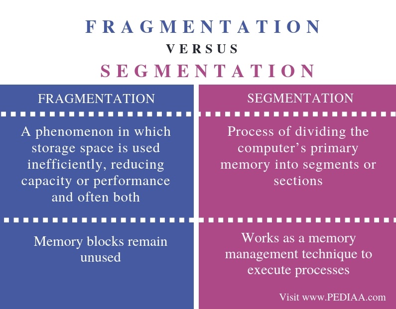 What Is The Difference Between Fragmentation And Segmentation Pediaa Com