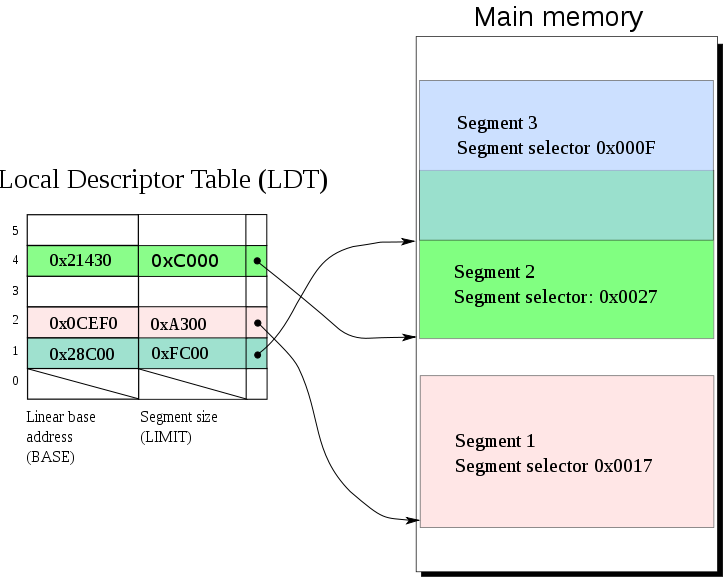 What is the Difference Between Fragmentation and Segmentation