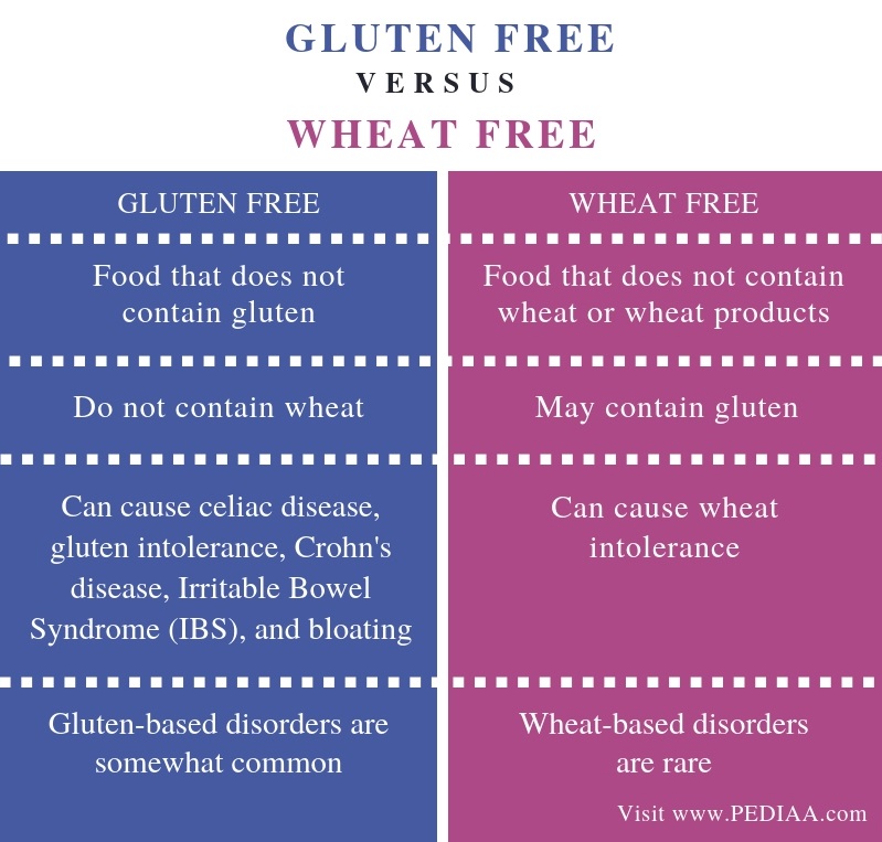 What Is The Difference Between Gluten Free And Wheat Free Pediaa Com