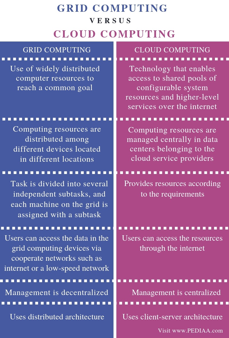 Difference Between Grid And Cloud Computing Pediaa Com