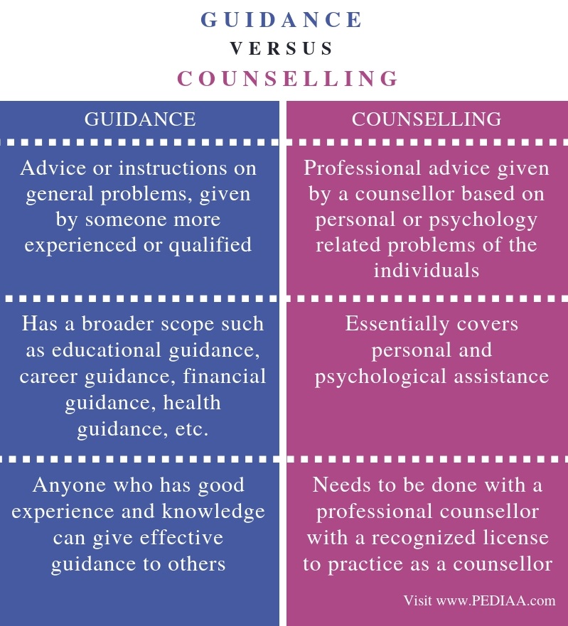 Similarities Between Guidance And Counselling