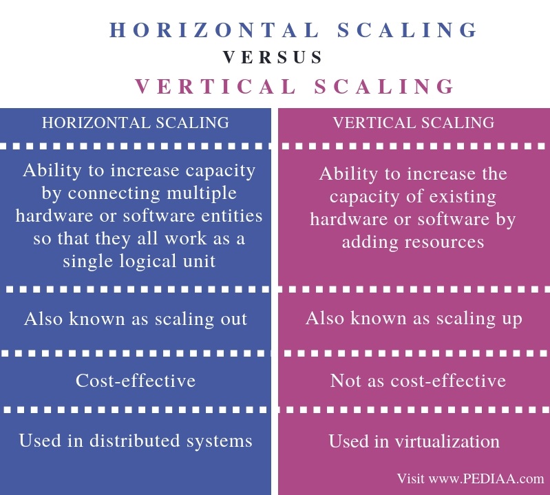 What Is Horizontal And Vertical Scaling