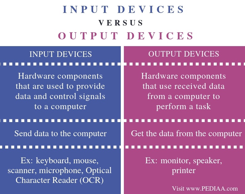 What Is The Difference Between An Input And Output Devices Logix Hot