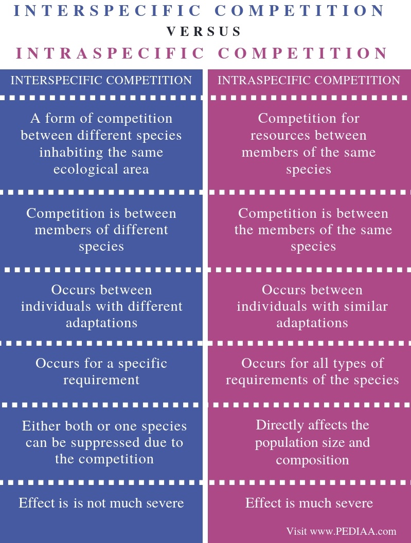 What Is The Difference Between Interspecific And Intraspecific