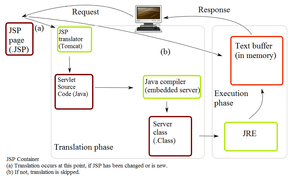 What Is The Difference Between Jsp And Servlet Pediaa Com