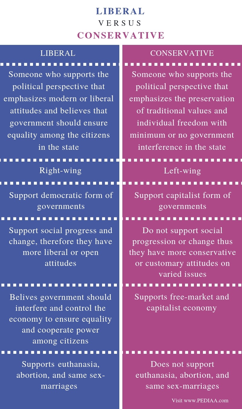 Difference Between Liberal and Conservative - Pediaa.Com