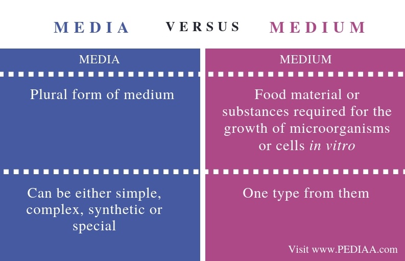 what-is-the-difference-between-media-and-medium-in-microbiology