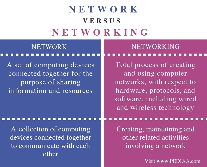 What Is The Difference Between Network And Networking Pediaa Com