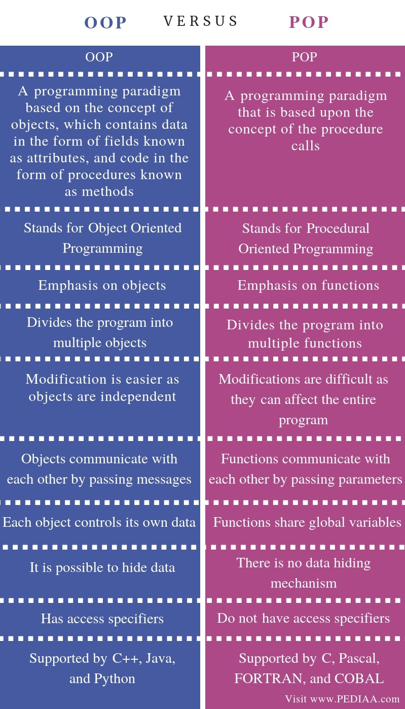 difference-between-oop-and-pop-pediaa-com