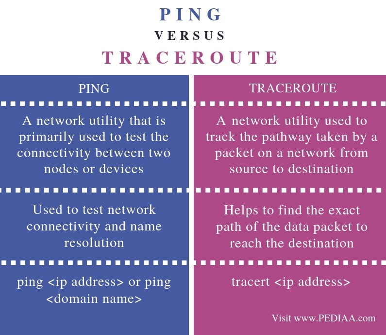 explain-difference-the-between-tracert-and-traceroute